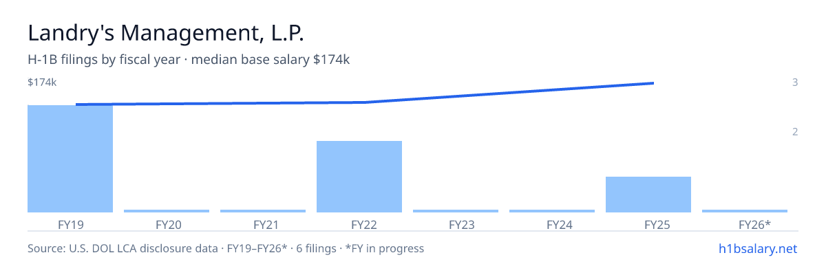 Landry's Management, L.P. H-1B filings by fiscal year, median base salary $143k โ U.S. Department of Labor LCA disclosures