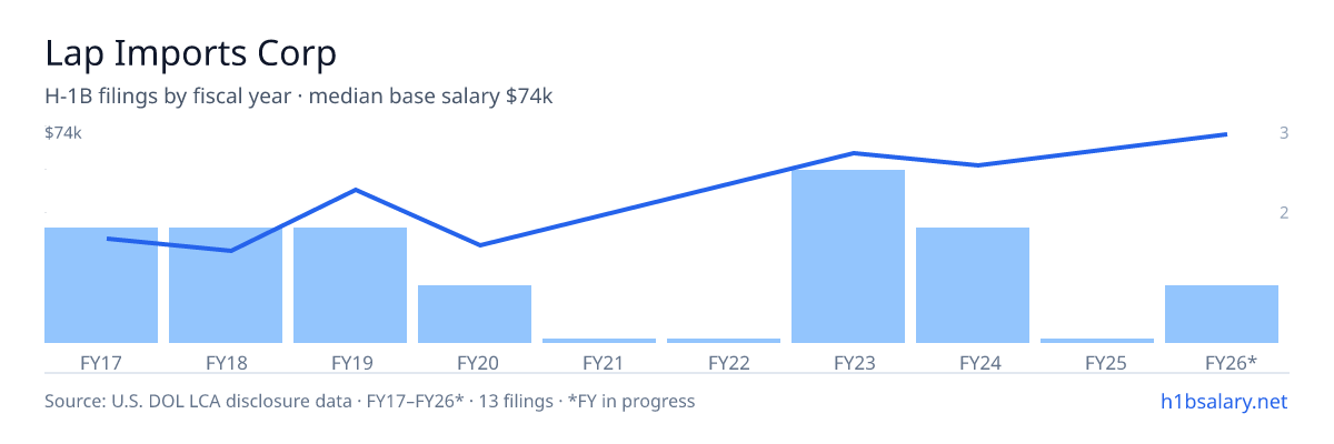 Lap Imports Corp H-1B filings by fiscal year, median base salary $48k β U.S. Department of Labor LCA disclosures