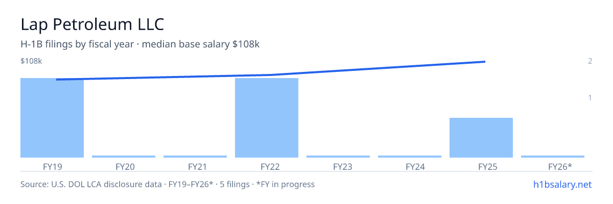 Lap Petroleum LLC H-1B filings by fiscal year, median base salary $84k β U.S. Department of Labor LCA disclosures