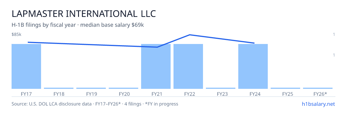 Lapmaster International LLC H-1B filings by fiscal year, median base salary $70k β U.S. Department of Labor LCA disclosures