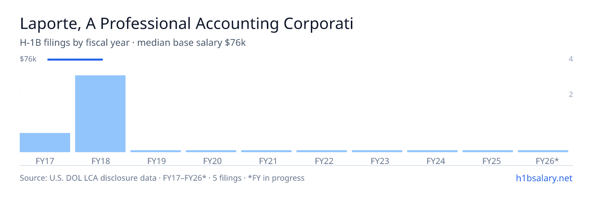 Laporte, A Professional Accounting Corporation H-1B filings by fiscal year, median base salary $76k β U.S. Department of Labor LCA disclosures