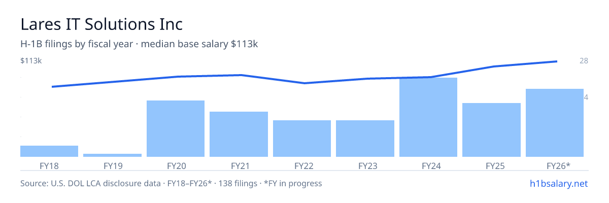 Lares IT Solutions Inc H-1B filings by fiscal year, median base salary $97k โ U.S. Department of Labor LCA disclosures