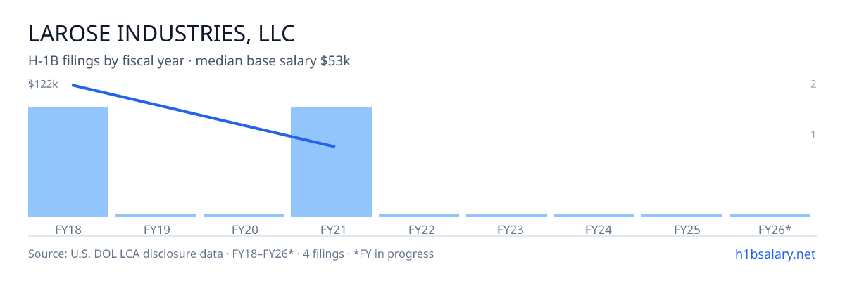 Larose Industries, LLC H-1B filings by fiscal year, median base salary $53k โ U.S. Department of Labor LCA disclosures