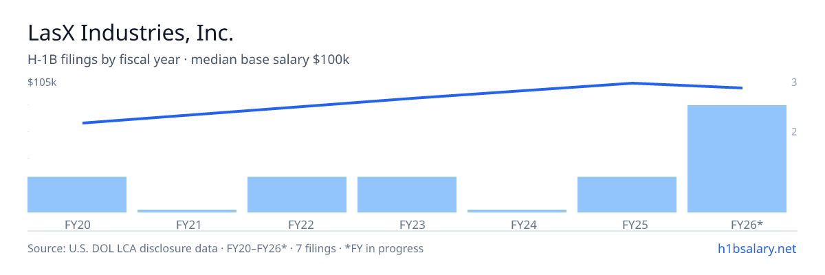 LasX Industries, Inc. H-1B filings by fiscal year, median base salary $100k β U.S. Department of Labor LCA disclosures