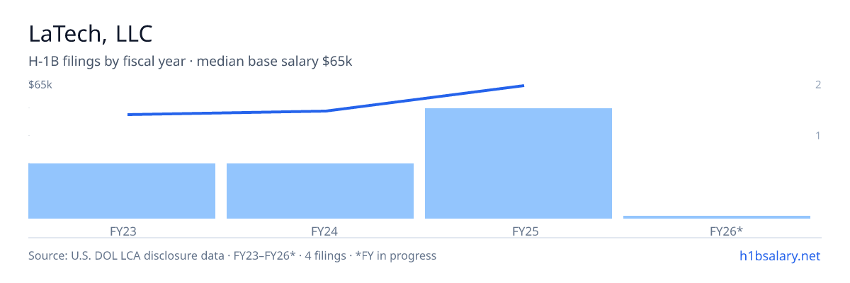 LaTech, LLC H-1B filings by fiscal year, median base salary $51k β U.S. Department of Labor LCA disclosures