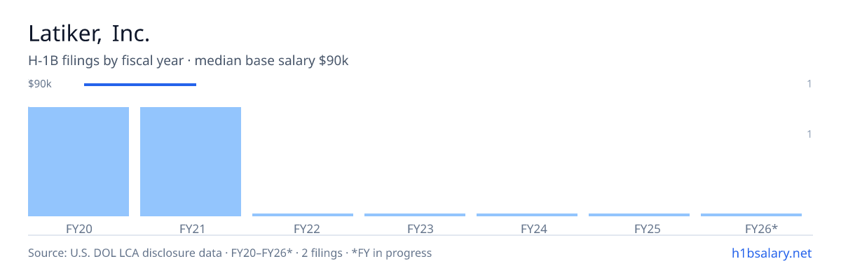 Latiker, Inc. H-1B filings by fiscal year, median base salary $90k β U.S. Department of Labor LCA disclosures