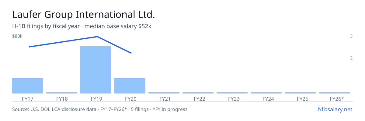 Laufer Group International Ltd. H-1B filings by fiscal year, median base salary $62k β U.S. Department of Labor LCA disclosures