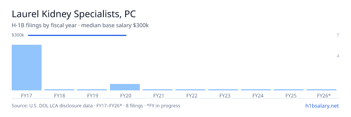 Laurel Kidney Specialists, PC H-1B filings by fiscal year, median base salary $300k β U.S. Department of Labor LCA disclosures