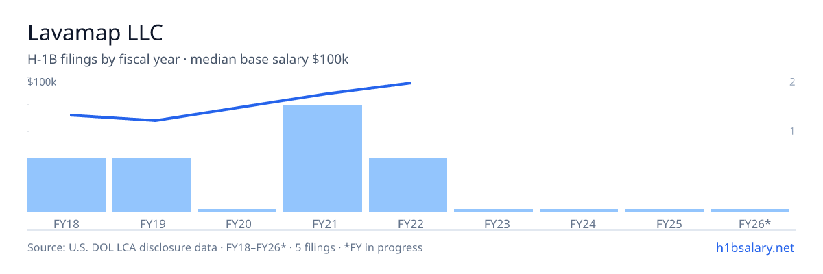 Lavamap LLC H-1B filings by fiscal year, median base salary $90k β U.S. Department of Labor LCA disclosures