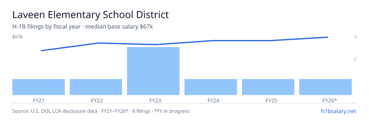 Laveen Elementary School District H-1B filings by fiscal year, median base salary $61k β U.S. Department of Labor LCA disclosures