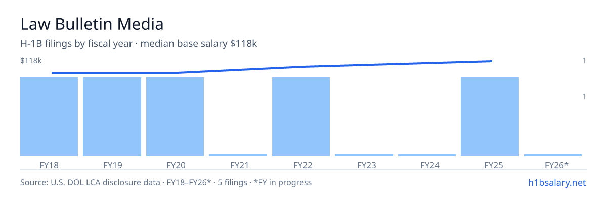 Law Bulletin Media H-1B filings by fiscal year, median base salary $101k โ U.S. Department of Labor LCA disclosures