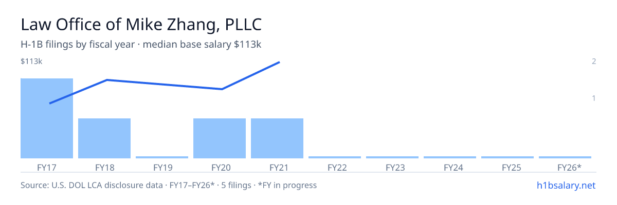 Law Office of Mike Zhang, PLLC H-1B filings by fiscal year, median base salary $75k β U.S. Department of Labor LCA disclosures