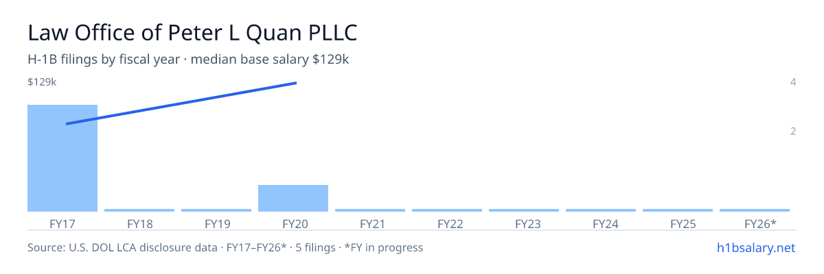 Law Office of Peter L Quan PLLC H-1B filings by fiscal year, median base salary $79k β U.S. Department of Labor LCA disclosures