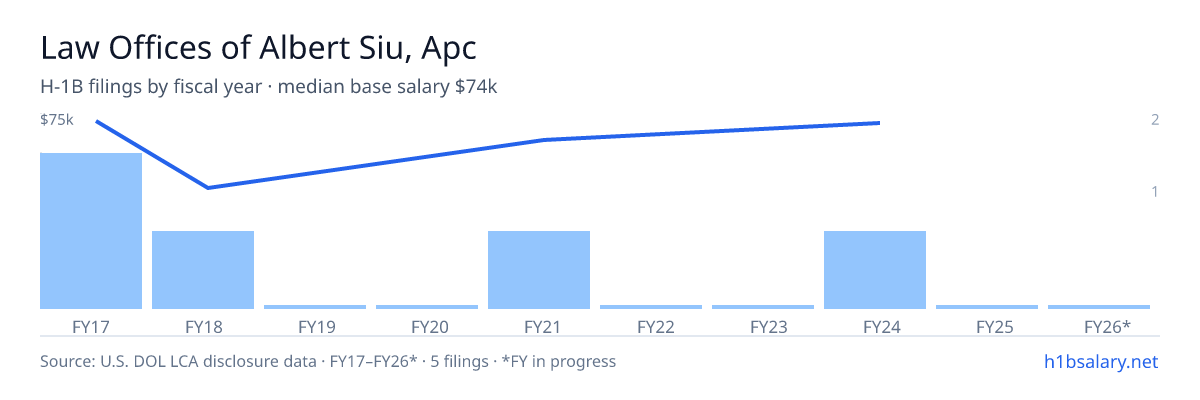 Law Offices of Albert Siu, Apc H-1B filings by fiscal year, median base salary $66k β U.S. Department of Labor LCA disclosures