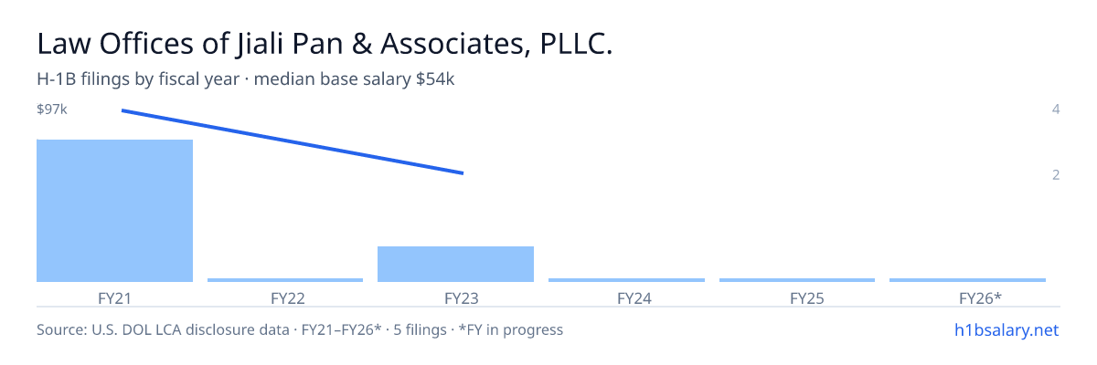 Law Offices of Jiali Pan & Associates, PLLC. H-1B filings by fiscal year, median base salary $60k β U.S. Department of Labor LCA disclosures