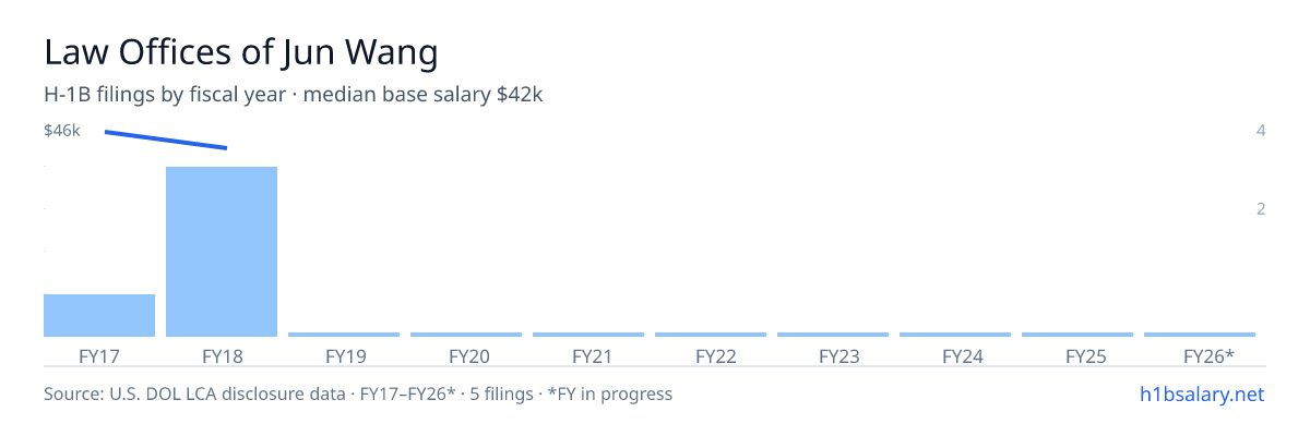 Law Offices of Jun Wang H-1B filings by fiscal year, median base salary $42k β U.S. Department of Labor LCA disclosures