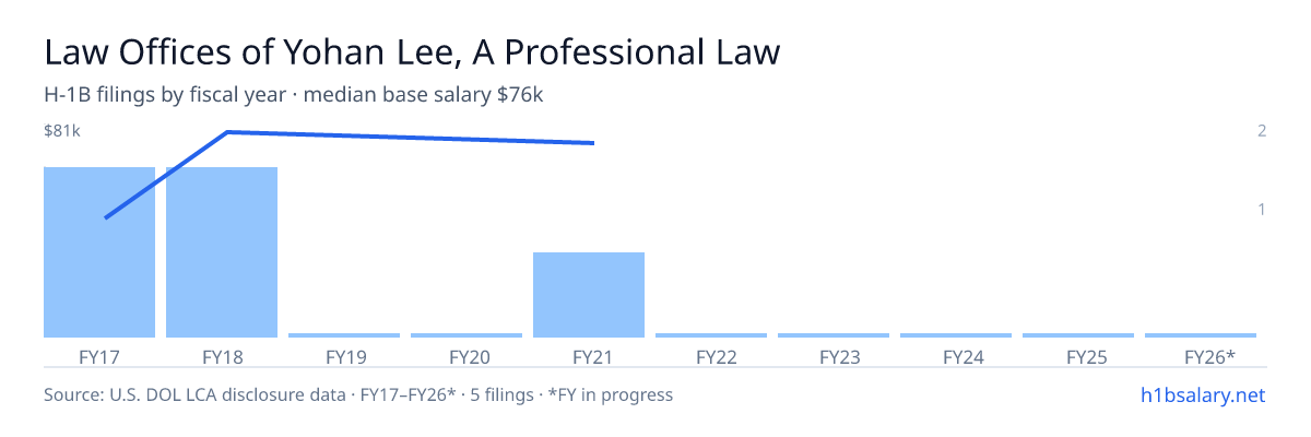 Law Offices of Yohan Lee, A Professional Law Corporation H-1B filings by fiscal year, median base salary $76k β U.S. Department of Labor LCA disclosures