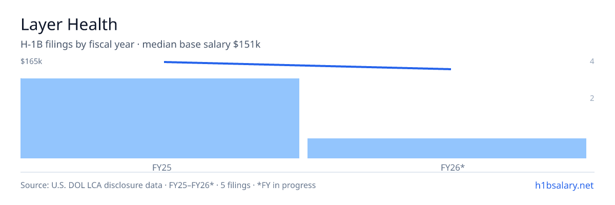 Layer Health H-1B filings by fiscal year, median base salary $165k β U.S. Department of Labor LCA disclosures
