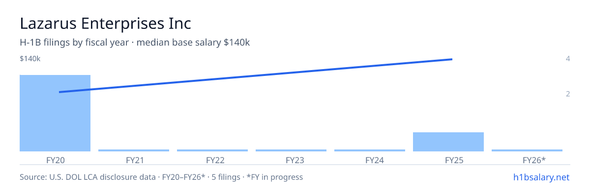 Lazarus Enterprises Inc H-1B filings by fiscal year, median base salary $80k β U.S. Department of Labor LCA disclosures