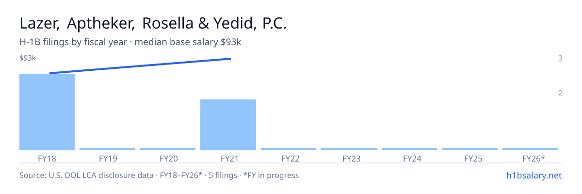 Lazer, Aptheker, Rosella & Yedid, P.C. H-1B filings by fiscal year, median base salary $75k β U.S. Department of Labor LCA disclosures