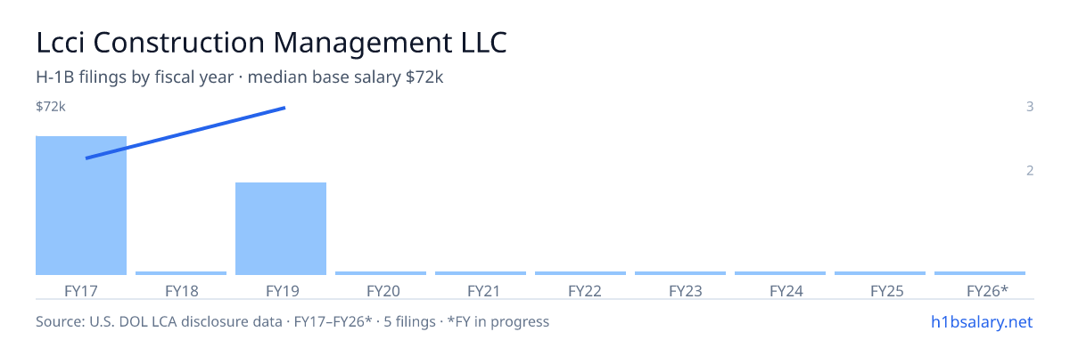 Lcci Construction Management LLC H-1B filings by fiscal year, median base salary $46k β U.S. Department of Labor LCA disclosures