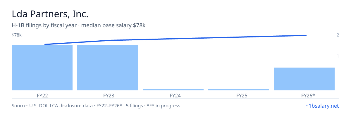 Lda Partners, Inc. H-1B filings by fiscal year, median base salary $69k β U.S. Department of Labor LCA disclosures