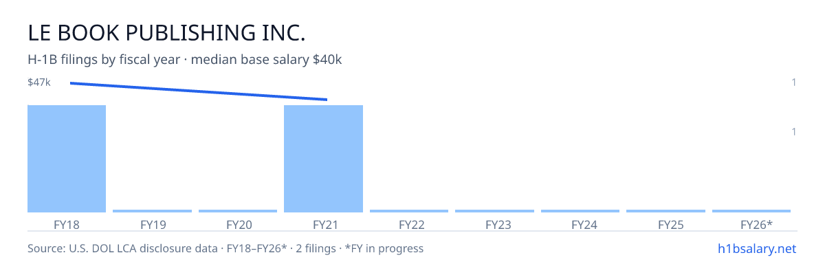 Le Book Publishing Inc. H-1B filings by fiscal year, median base salary $43k โ U.S. Department of Labor LCA disclosures
