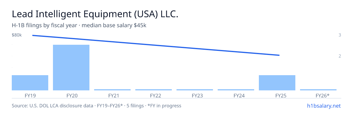 Lead Intelligent Equipment (USA) LLC. H-1B filings by fiscal year, median base salary $74k β U.S. Department of Labor LCA disclosures