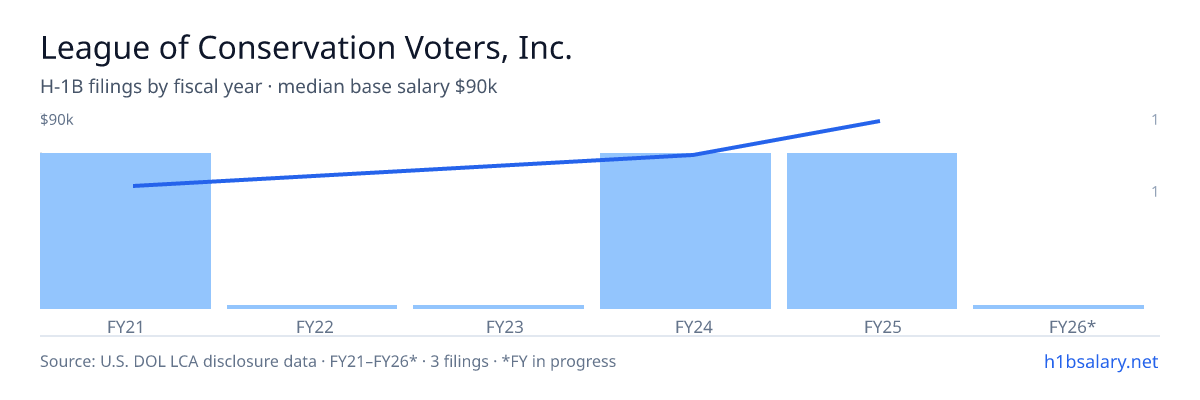 League of Conservation Voters, Inc. H-1B filings by fiscal year, median base salary $70k β U.S. Department of Labor LCA disclosures