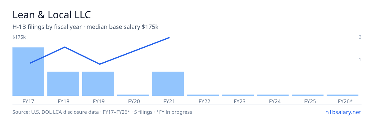 Lean & Local LLC H-1B filings by fiscal year, median base salary $93k β U.S. Department of Labor LCA disclosures