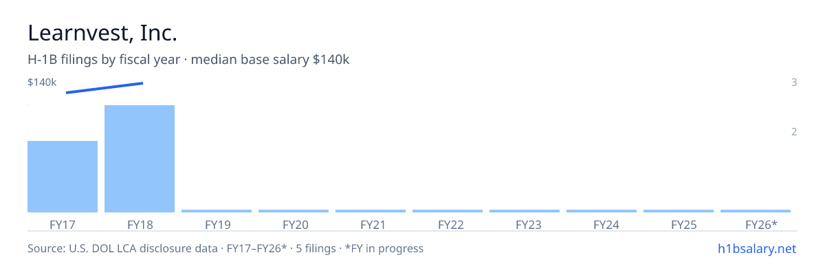 Learnvest, Inc. H-1B filings by fiscal year, median base salary $140k β U.S. Department of Labor LCA disclosures