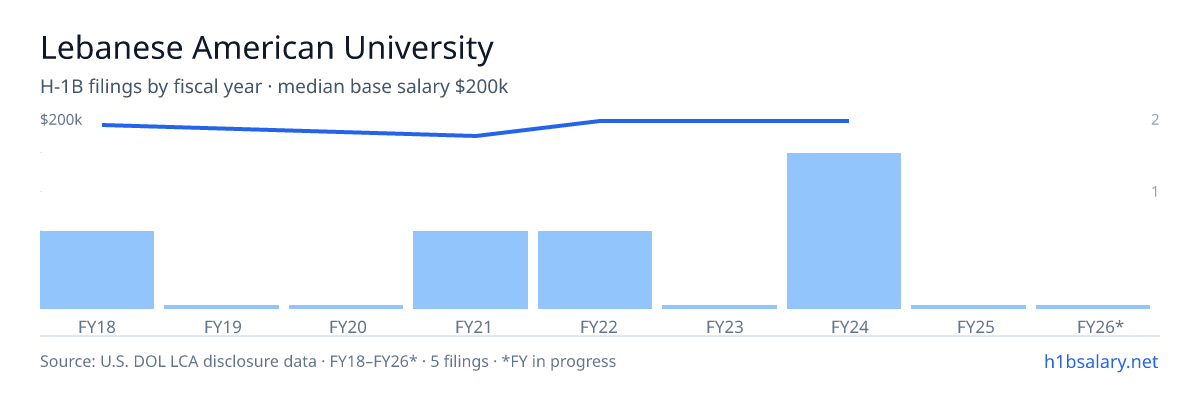 Lebanese American University H-1B filings by fiscal year, median base salary $200k β U.S. Department of Labor LCA disclosures