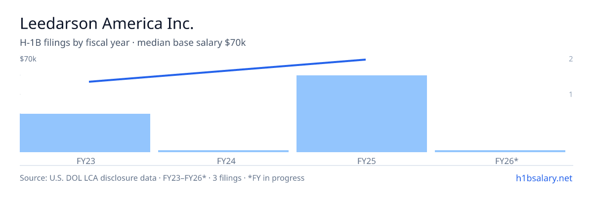 Leedarson America Inc. H-1B filings by fiscal year, median base salary $60k β U.S. Department of Labor LCA disclosures