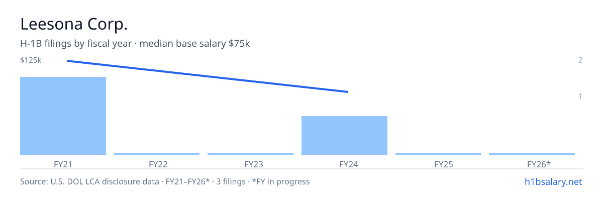 Leesona Corp. H-1B filings by fiscal year, median base salary $120k β U.S. Department of Labor LCA disclosures