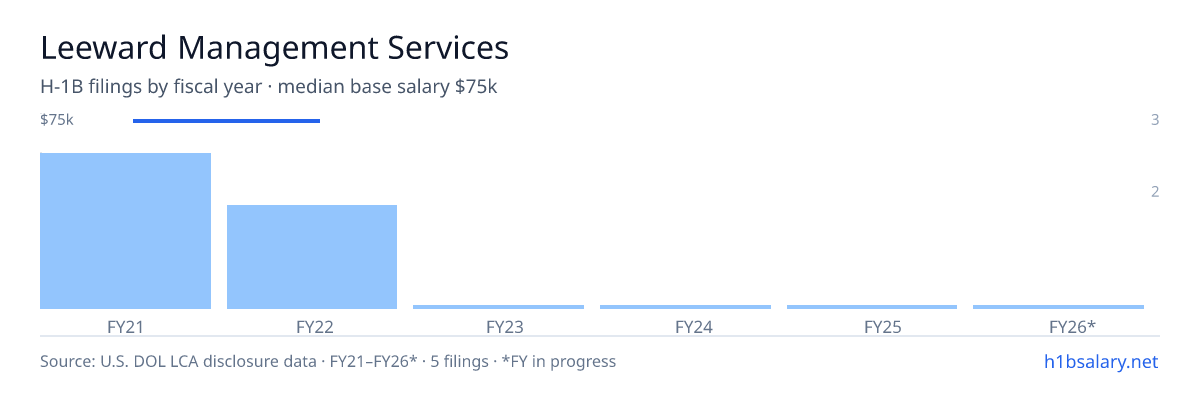 Leeward Management Services H-1B filings by fiscal year, median base salary $75k β U.S. Department of Labor LCA disclosures