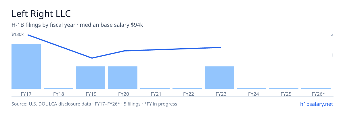 Left Right LLC H-1B filings by fiscal year, median base salary $94k β U.S. Department of Labor LCA disclosures