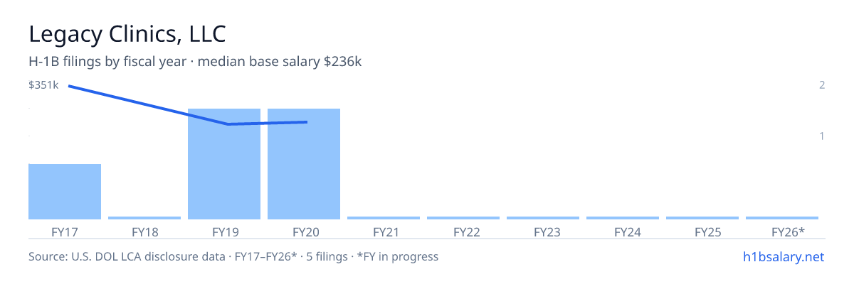 Legacy Clinics, LLC H-1B filings by fiscal year, median base salary $230k โ U.S. Department of Labor LCA disclosures
