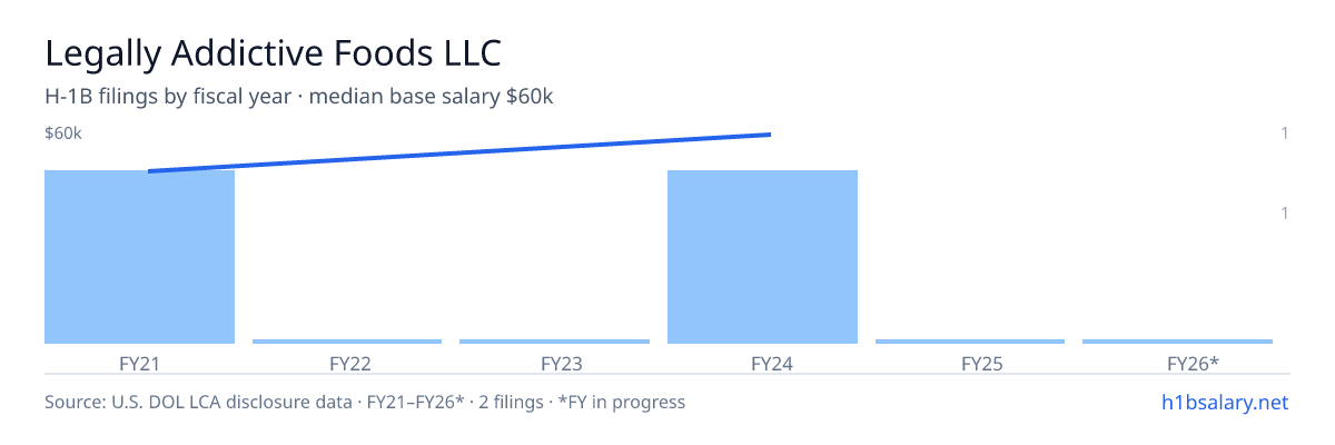 Legally Addictive Foods LLC H-1B filings by fiscal year, median base salary $54k β U.S. Department of Labor LCA disclosures