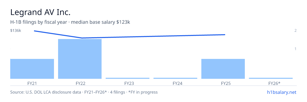 Legrand AV Inc. H-1B filings by fiscal year, median base salary $129k β U.S. Department of Labor LCA disclosures