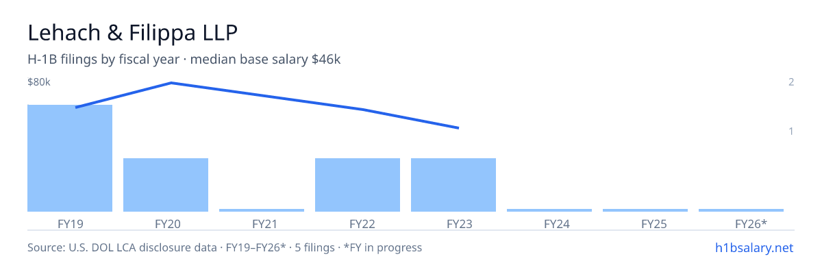 Lehach & Filippa LLP H-1B filings by fiscal year, median base salary $60k β U.S. Department of Labor LCA disclosures