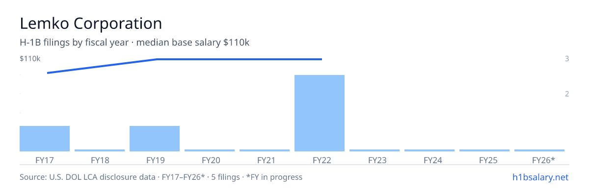 Lemko Corporation H-1B filings by fiscal year, median base salary $110k โ U.S. Department of Labor LCA disclosures