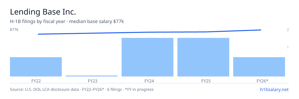 Lending Base Inc. H-1B filings by fiscal year, median base salary $73k β U.S. Department of Labor LCA disclosures