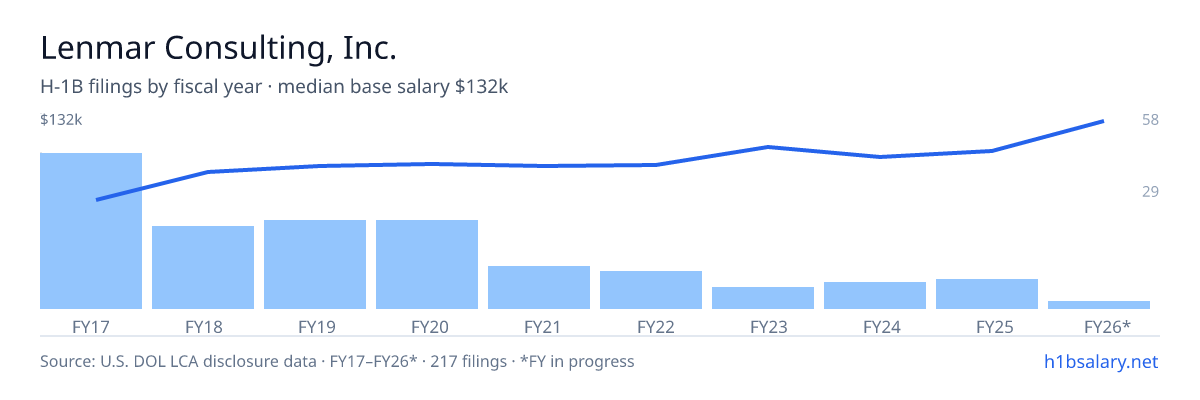 Lenmar Consulting, Inc. H-1B filings by fiscal year, median base salary $88k โ U.S. Department of Labor LCA disclosures