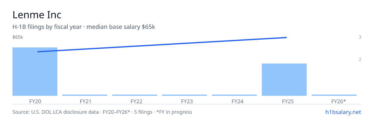 Lenme Inc H-1B filings by fiscal year, median base salary $46k β U.S. Department of Labor LCA disclosures
