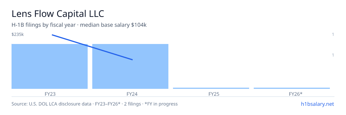 Lens Flow Capital LLC H-1B filings by fiscal year, median base salary $169k β U.S. Department of Labor LCA disclosures