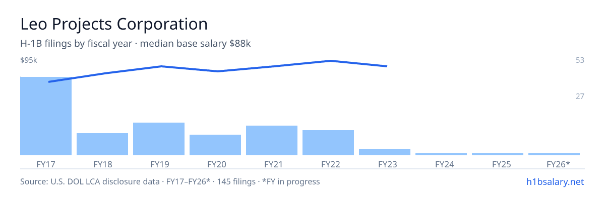 Leo Projects Corporation H-1B filings by fiscal year, median base salary $81k โ U.S. Department of Labor LCA disclosures