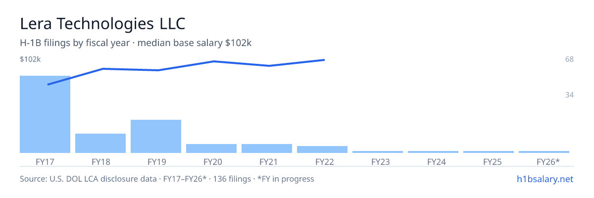 Lera Technologies LLC H-1B filings by fiscal year, median base salary $81k โ U.S. Department of Labor LCA disclosures