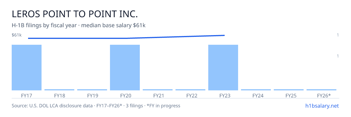 Leros Point to Point Inc. H-1B filings by fiscal year, median base salary $57k โ U.S. Department of Labor LCA disclosures