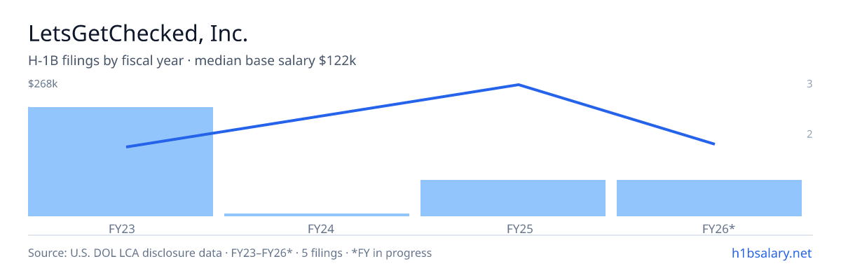 LetsGetChecked, Inc. H-1B filings by fiscal year, median base salary $122k β U.S. Department of Labor LCA disclosures
