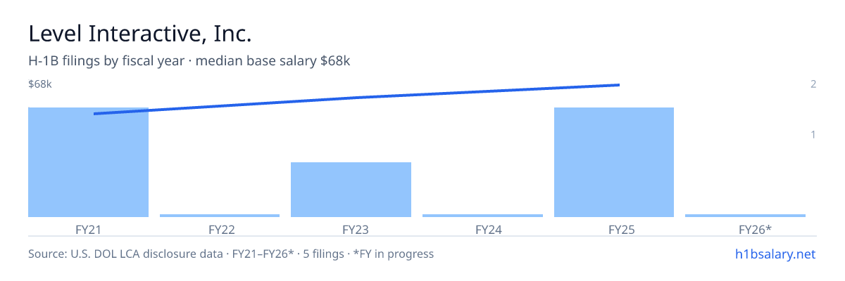 Level Interactive, Inc. H-1B filings by fiscal year, median base salary $60k β U.S. Department of Labor LCA disclosures